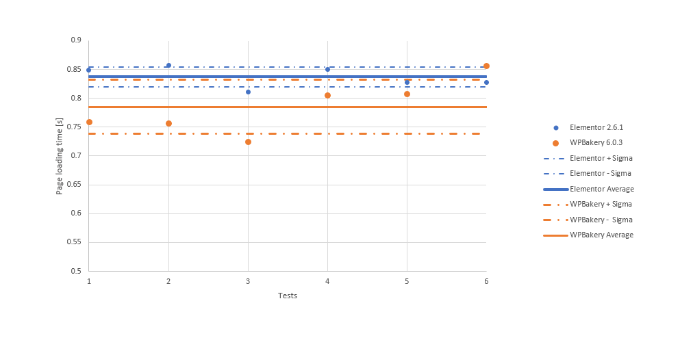 WordPress Page Builders Comparison. Small database, medium page content. Server cache enabled. Http measurements.