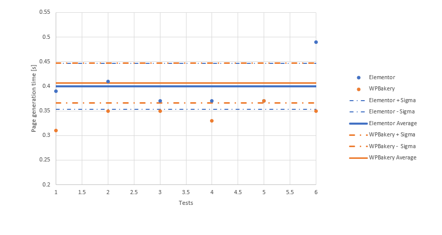 WordPress Page Builders Comparison. Small database, minimum page content. Server cache disabled