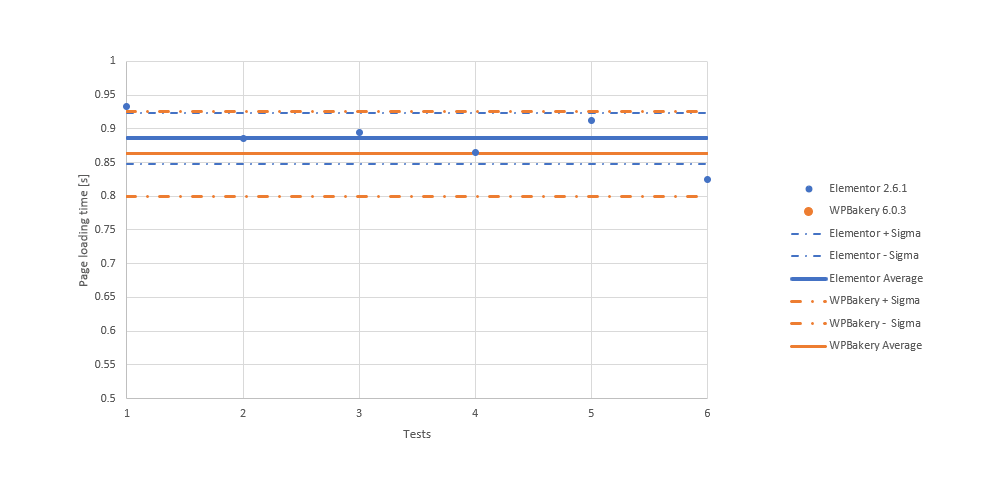 WordPress Page Builders Comparison. Small database, minimum page content. Server cache disabled. Http measurements